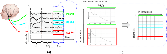 Figure 1 for EEG-GCNN: Augmenting Electroencephalogram-based Neurological Disease Diagnosis using a Domain-guided Graph Convolutional Neural Network
