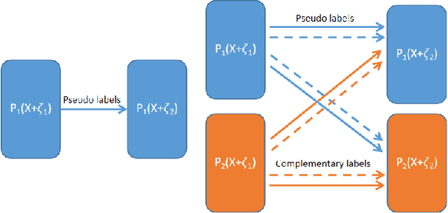 Figure 1 for CLS: Cross Labeling Supervision for Semi-Supervised Learning