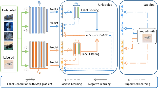 Figure 3 for CLS: Cross Labeling Supervision for Semi-Supervised Learning