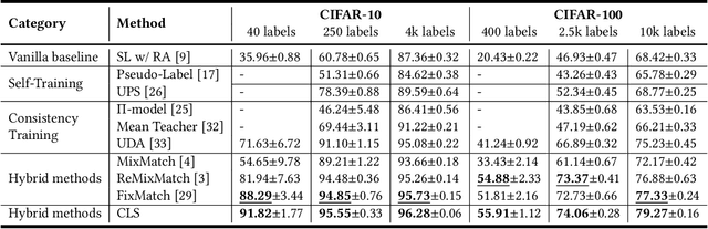 Figure 2 for CLS: Cross Labeling Supervision for Semi-Supervised Learning