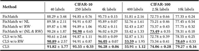 Figure 4 for CLS: Cross Labeling Supervision for Semi-Supervised Learning