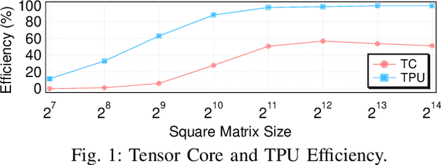 Figure 1 for Balancing Efficiency and Flexibility for DNN Acceleration via Temporal GPU-Systolic Array Integration