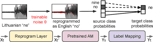 Figure 1 for A Study of Low-Resource Speech Commands Recognition based on Adversarial Reprogramming