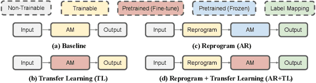 Figure 3 for A Study of Low-Resource Speech Commands Recognition based on Adversarial Reprogramming