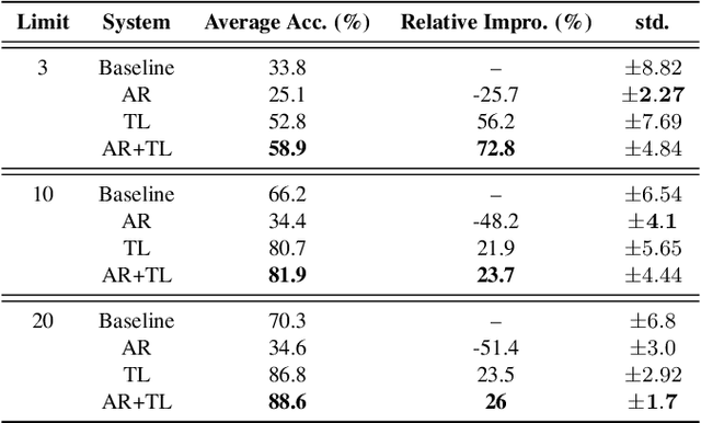 Figure 4 for A Study of Low-Resource Speech Commands Recognition based on Adversarial Reprogramming