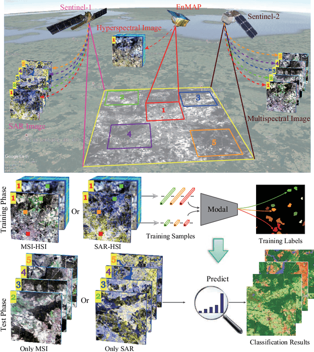 Figure 1 for X-ModalNet: A Semi-Supervised Deep Cross-Modal Network for Classification of Remote Sensing Data