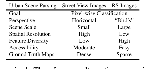 Figure 2 for X-ModalNet: A Semi-Supervised Deep Cross-Modal Network for Classification of Remote Sensing Data
