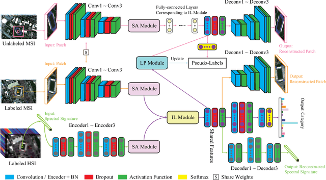 Figure 3 for X-ModalNet: A Semi-Supervised Deep Cross-Modal Network for Classification of Remote Sensing Data