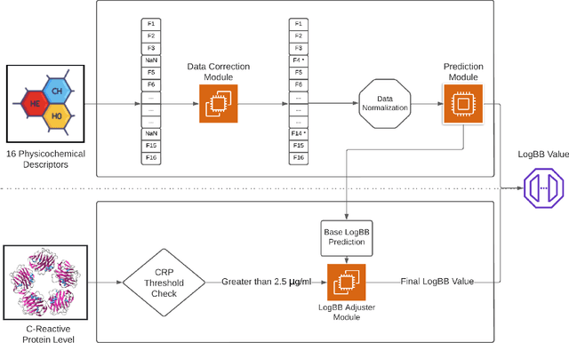 Figure 2 for In Silico Prediction of Blood-Brain Barrier Permeability of Chemical Compounds through Molecular Feature Modeling