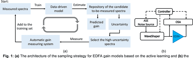 Figure 1 for Physics-informed EDFA Gain Model Based on Active Learning