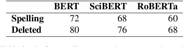 Figure 3 for Understanding How BERT Learns to Identify Edits