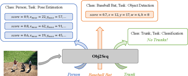 Figure 1 for Obj2Seq: Formatting Objects as Sequences with Class Prompt for Visual Tasks