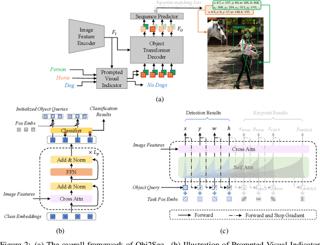 Figure 3 for Obj2Seq: Formatting Objects as Sequences with Class Prompt for Visual Tasks
