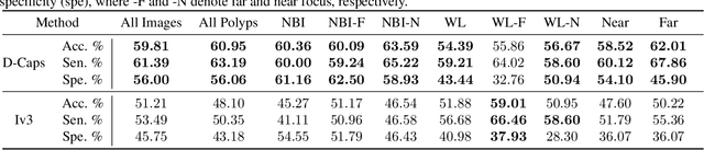Figure 4 for Diagnosing Colorectal Polyps in the Wild with Capsule Networks