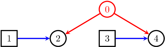 Figure 3 for Margins of discrete Bayesian networks