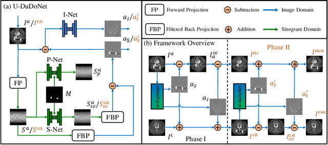 Figure 1 for U-DuDoNet: Unpaired dual-domain network for CT metal artifact reduction