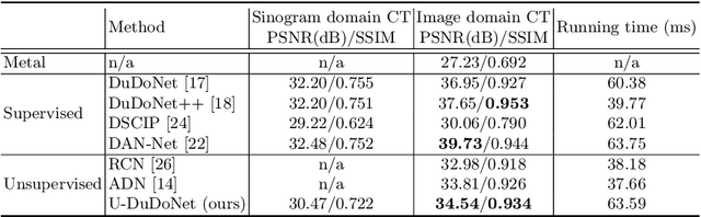 Figure 2 for U-DuDoNet: Unpaired dual-domain network for CT metal artifact reduction