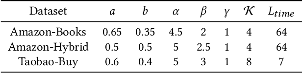 Figure 4 for GIMIRec: Global Interaction Information Aware Multi-Interest Framework for Sequential Recommendation