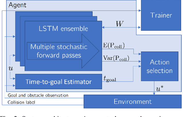Figure 2 for Safe Reinforcement Learning with Model Uncertainty Estimates