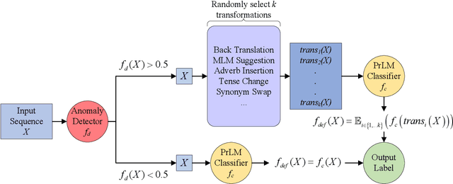 Figure 1 for Distinguishing Non-natural from Natural Adversarial Samples for More Robust Pre-trained Language Model