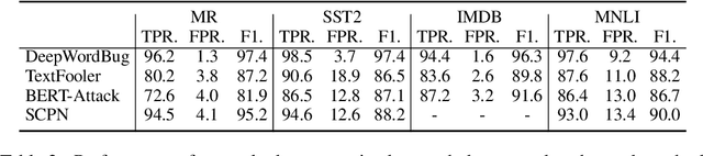 Figure 4 for Distinguishing Non-natural from Natural Adversarial Samples for More Robust Pre-trained Language Model