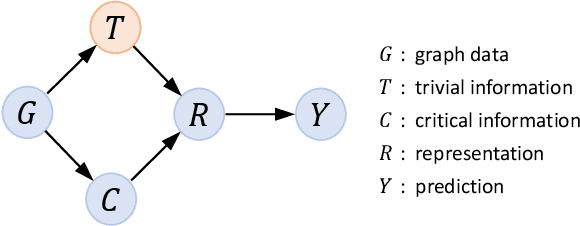 Figure 1 for Deconfounded Training for Graph Neural Networks