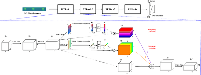 Figure 1 for Learning discriminative and robust time-frequency representations for environmental sound classification