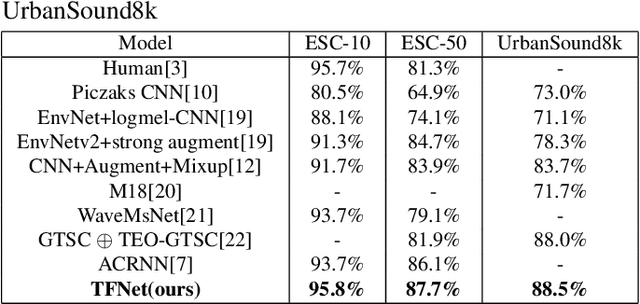 Figure 2 for Learning discriminative and robust time-frequency representations for environmental sound classification