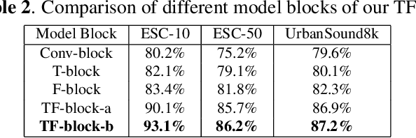 Figure 4 for Learning discriminative and robust time-frequency representations for environmental sound classification