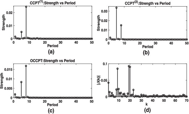 Figure 3 for Orthogonal and Non-Orthogonal Signal Representations Using New Transformation Matrices Having NPM Structure