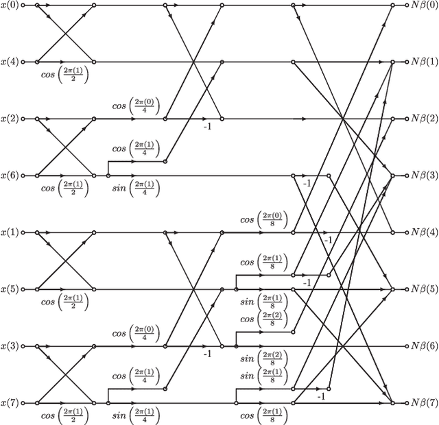 Figure 1 for Orthogonal and Non-Orthogonal Signal Representations Using New Transformation Matrices Having NPM Structure