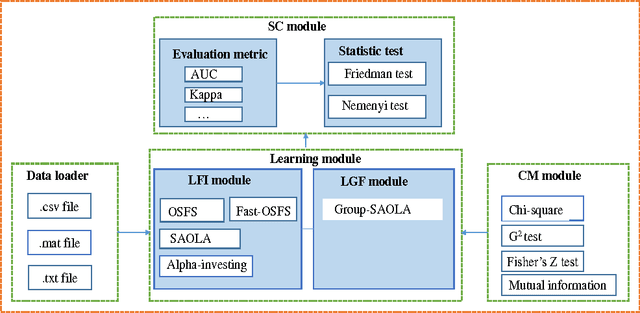 Figure 1 for LOFS: Library of Online Streaming Feature Selection