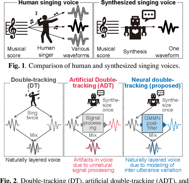 Figure 1 for Generative Moment Matching Network-based Random Modulation Post-filter for DNN-based Singing Voice Synthesis and Neural Double-tracking