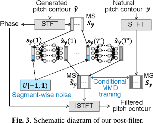 Figure 3 for Generative Moment Matching Network-based Random Modulation Post-filter for DNN-based Singing Voice Synthesis and Neural Double-tracking
