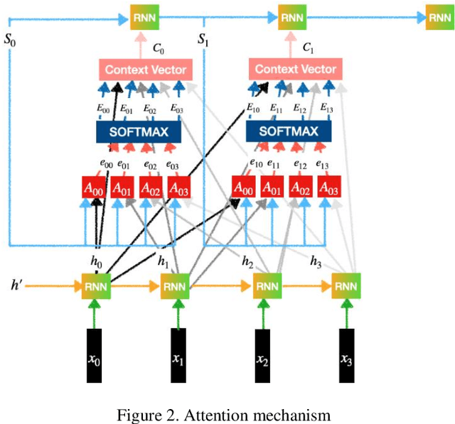 Figure 3 for Spell Correction for Azerbaijani Language using Deep Neural Networks