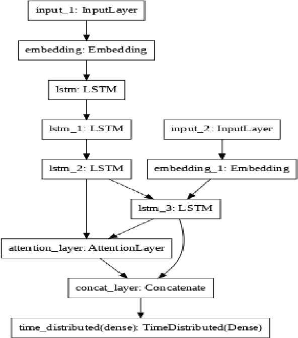 Figure 4 for Spell Correction for Azerbaijani Language using Deep Neural Networks