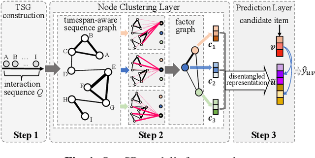 Figure 1 for Factorial User Modeling with Hierarchical Graph Neural Network for Enhanced Sequential Recommendation