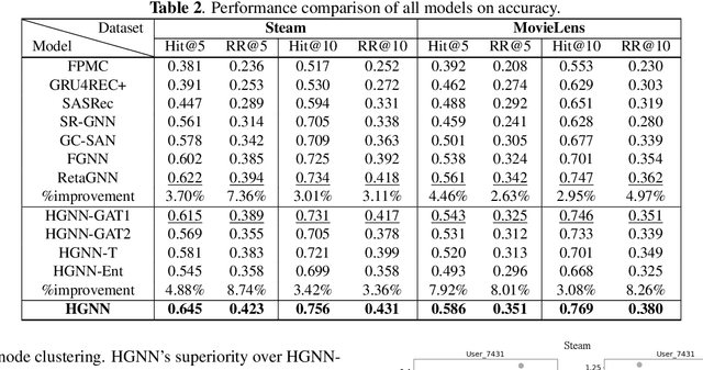 Figure 3 for Factorial User Modeling with Hierarchical Graph Neural Network for Enhanced Sequential Recommendation