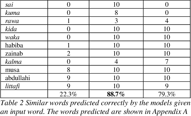 Figure 2 for hauWE: Hausa Words Embedding for Natural Language Processing