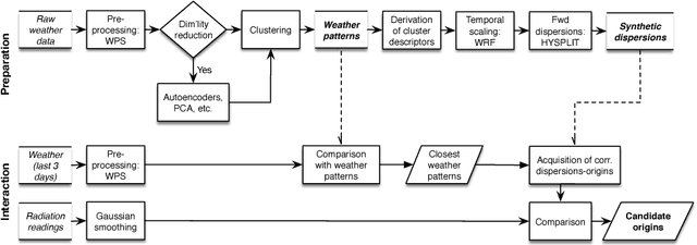 Figure 1 for Autoencoder-Driven Weather Clustering for Source Estimation during Nuclear Events