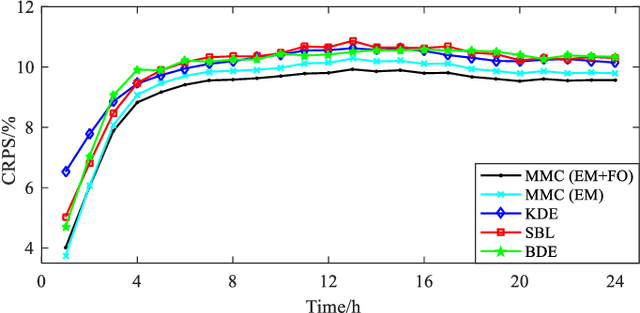 Figure 4 for A Multi-model Combination Approach for Probabilistic Wind Power Forecasting