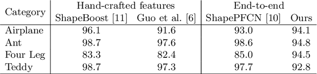 Figure 2 for 3D Shape Segmentation with Geometric Deep Learning