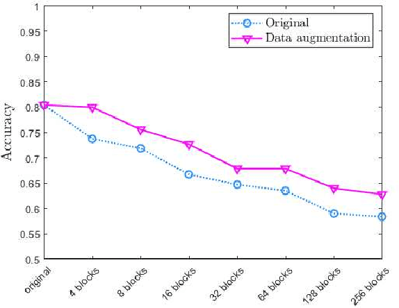 Figure 4 for A Lightweight Privacy-Preserving Scheme Using Label-based Pixel Block Mixing for Image Classification in Deep Learning