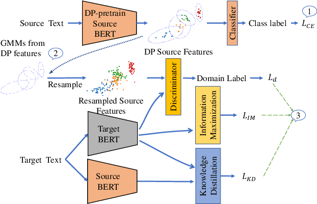Figure 2 for A Privacy-Preserving Unsupervised Domain Adaptation Framework for Clinical Text Analysis