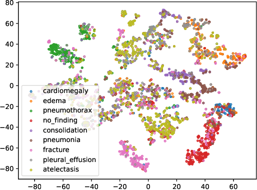 Figure 3 for A Privacy-Preserving Unsupervised Domain Adaptation Framework for Clinical Text Analysis