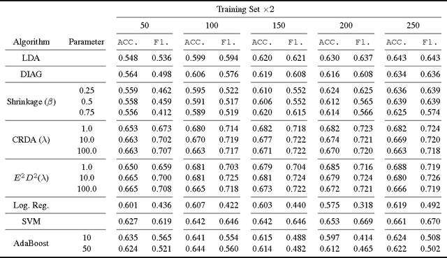 Figure 2 for Provably Good Early Detection of Diseases using Non-Sparse Covariance-Regularized Linear Discriminant Analysis