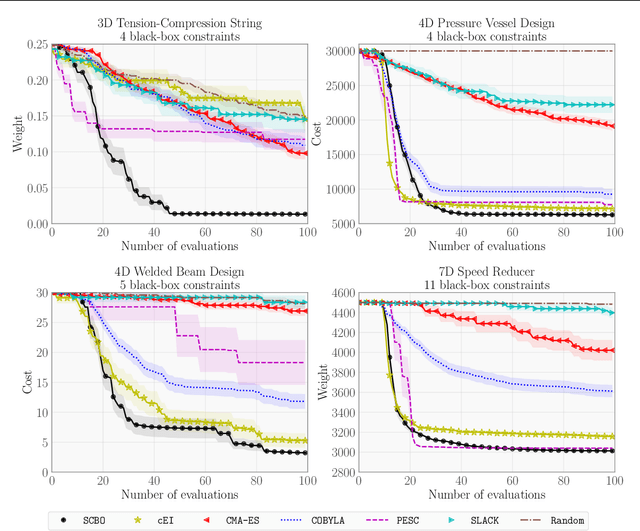 Figure 3 for Scalable Constrained Bayesian Optimization