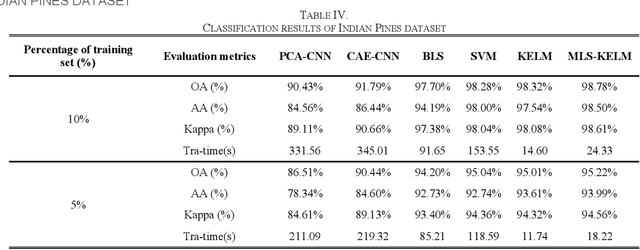 Figure 3 for Kernel Extreme Learning Machine Optimized by the Sparrow Search Algorithm for Hyperspectral Image Classification