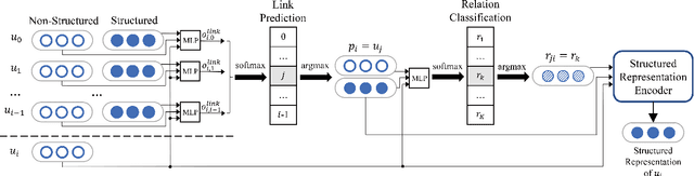 Figure 2 for A Deep Sequential Model for Discourse Parsing on Multi-Party Dialogues