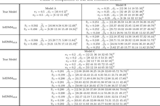 Figure 2 for Infinite Mixture of Inverted Dirichlet Distributions